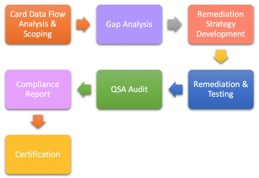 PCI DSS GAP Assessment Consultancy