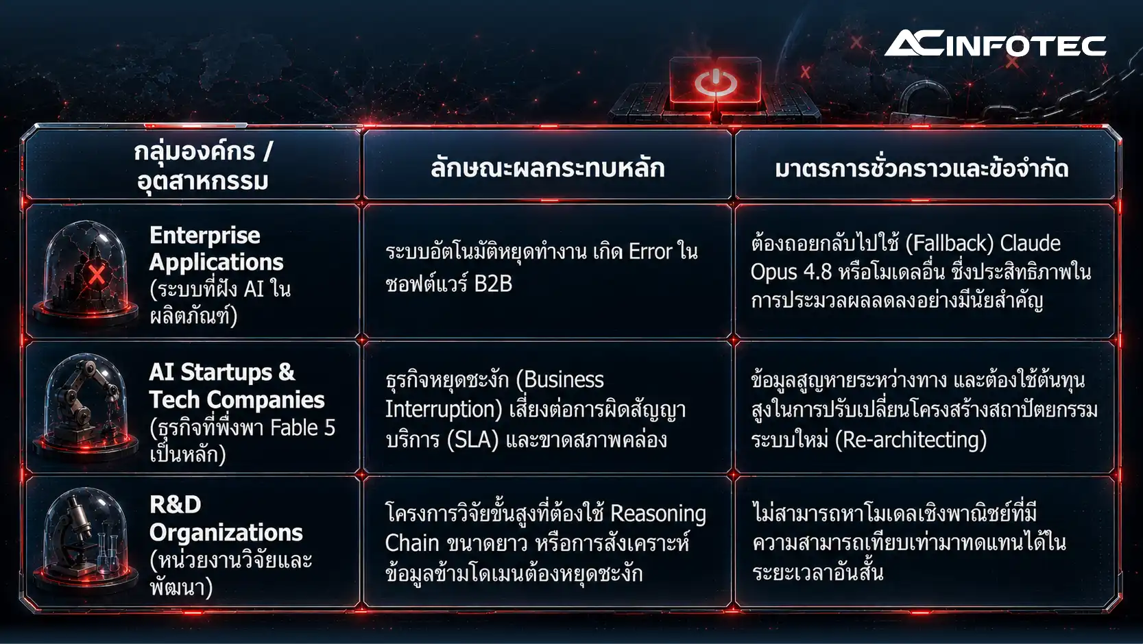 กลุ่มผลกระทบองค์กรที่นำ Claude Fable & Mythos 5 ไปฝังไว้ในระบบปฏิบัติการหลัก